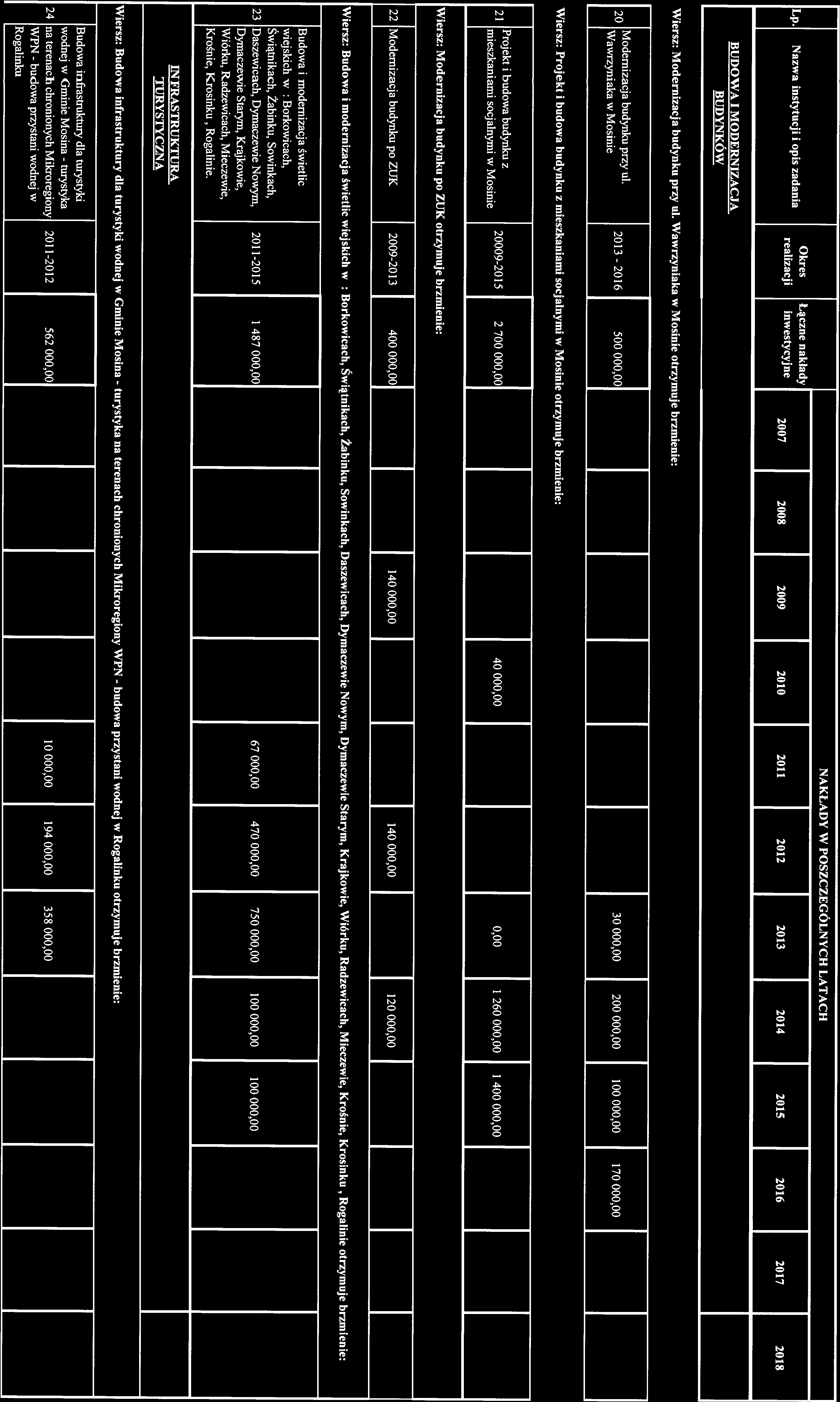 budowa...... Okres Łączne nakłady Lp. Nazwa instytucji i opis zadania... realizacji inwestycyjne BUDOWA I MODERNIZACJA BUDYNKÓW Wiersz: Modernizacja budynku przy ul.