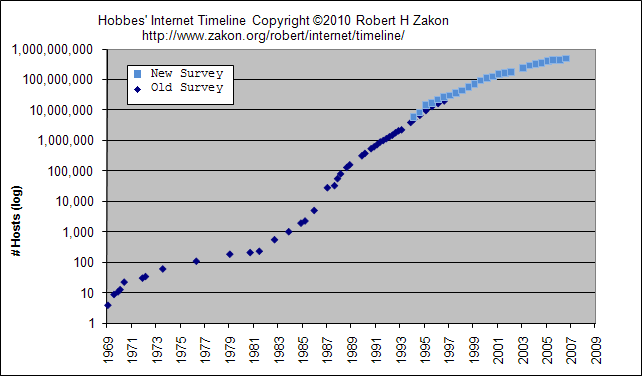 Wzrost liczby serwerów w sieci Internet