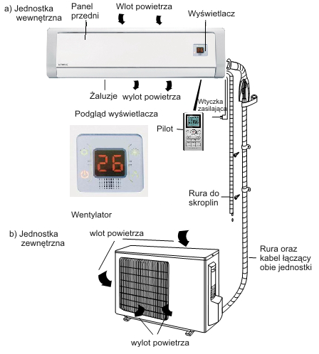 Nazwy elementów klimatyzatora Jednostka wewnętrzna: 1. Przedni panel 2. Wlot powietrza 3. Odbiornik sygnału 4. Wyświetlacz 5.