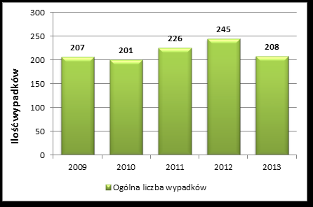 Wypadkowość wśród turystów w Bieszczadach odnotowano nieco większą liczbę zdarzeń. W 2013 roku wypadkowość ponownie zmalała.