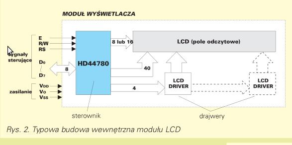 Wprowadzenie Potrzeba mikrosterownika 3 Istnieje na rynku wielu producentów takich modułów, a wśród nich kilka standardów określających interfejs obsługi wyświetlaczy.