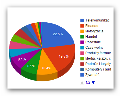 Kategoria Udział procentowy Zmiana w stosunku do ostatniego m-ca Telekomunikacja 17,61% -1,81% Media, książki, CD i DVD 15,08% -3,20% Pozostałe 14,72%