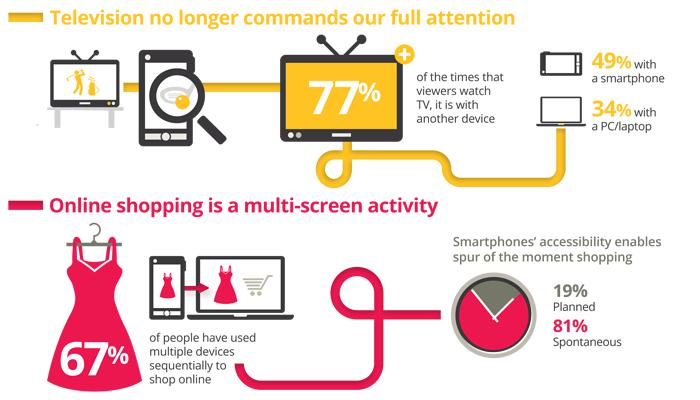 The New Multi-Screen World Obecnie 90% czasu spędzanego z mediami odbywa się przed ekranem.