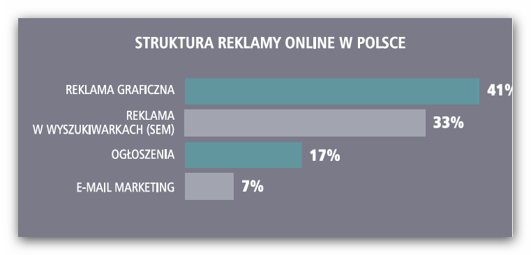 Struktura reklamy online w Polsce Raport