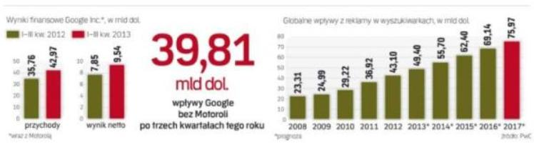 Wyniki finansowe Google 2012, 2013 Globalne wpływy z reklamy w