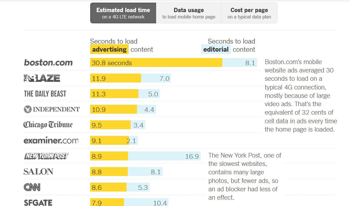 Koszt mobilnych reklam http://www.nytimes.