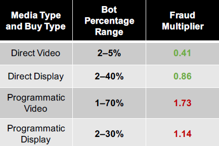 Frequent fraud Programmatic display ads mają 14% więcej, od średniej, botów.