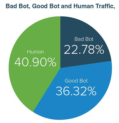 bad bots malware i good bots search engine spiders, which make up more than 36