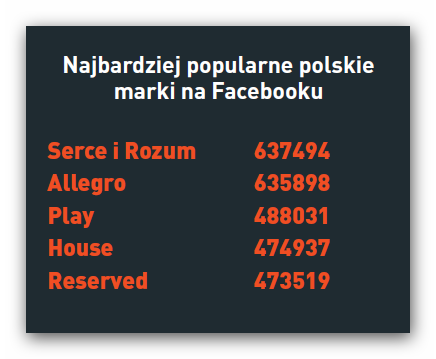 Najbardziej popularne polskie marki na Facebooku RAPORT,