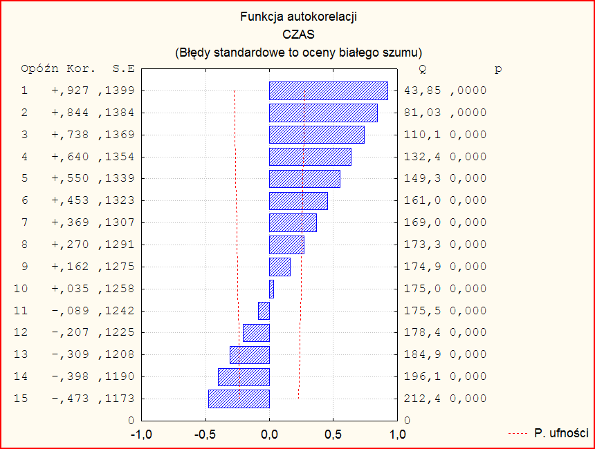Na rys. 1 przedstawioo empiryczą fukcję autokorelacji wyzaczoą dla ciągu czasowego y(t). Rys. 1. Empirycza fukcja autokorelacji wyzaczoa dla ciągu czasowego y(t).