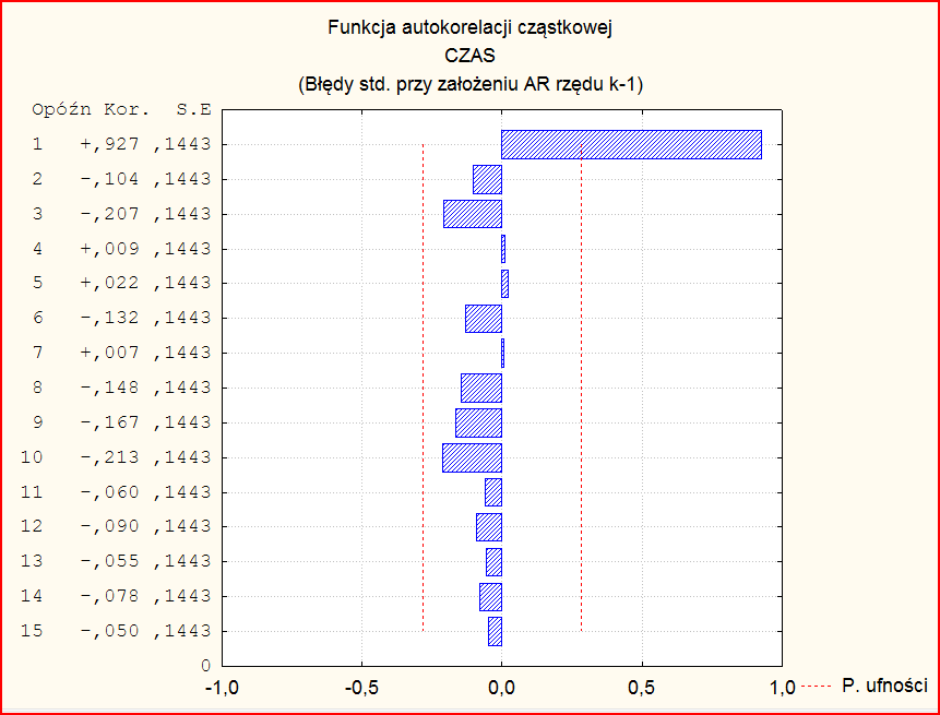 Rys. 2. Korelacja cząstkowa wyzaczoa z zależości Yule a-walkera. Z graficzej aalizy wybrao opóźieie k=1. Estymacja współczyików modelu została przeprowadzoa metodą ajmiejszych kwadratów.