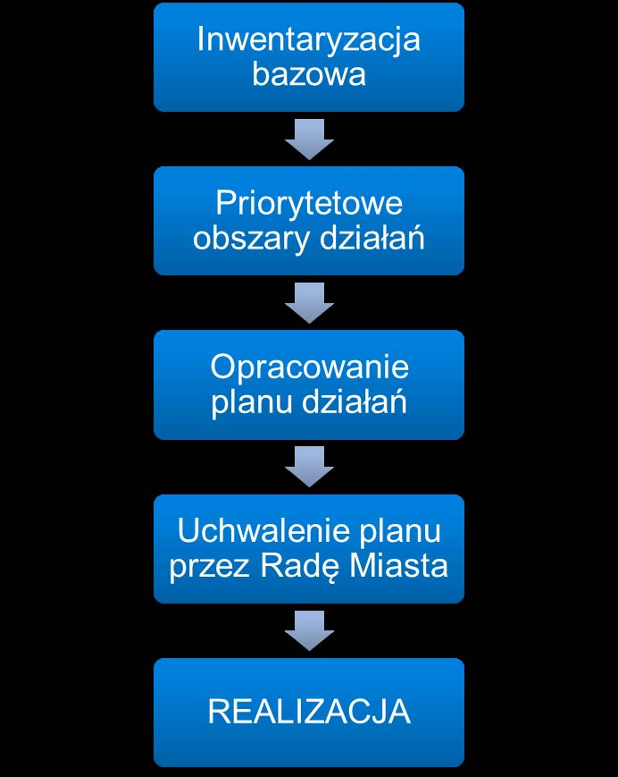 Plan Gospodarki Niskoemisyjnej (PGN) - etapy