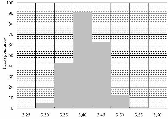 Tabela 1 krawędź dolna T k [Ω] 3,5 3,30 3,35 3,40 3,45 3,50 3,55 3,60 krawędź górna T k + [Ω] 3,30 3,35 3,40 3,45 3,50 3,55 3,60 3,65 środek przedziału T [k] [Ω] 3,75 3,35 3,375 3,45 3,475 3,55 3,575
