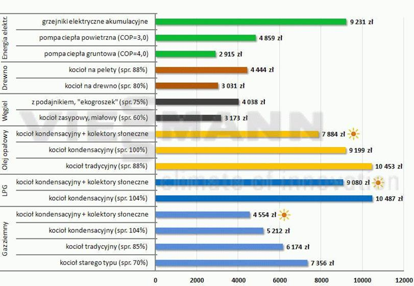 Stałe biopaliwa konkurencyjne ekonomicznie źródło ciepła Roczne koszty ogrzewania domu 160 m² wraz z wodą