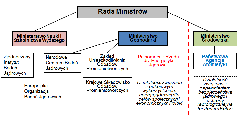 Ministerstwa Nauki i Szkolnictwa Wyższego. Wyraźne oddzielenie funkcji dozoru jądrowego od funkcji zarządzania i promocji energii jądrowej zostało w pełni osiągnięte.