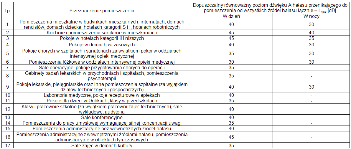 Ochrona przed hałasem pomieszczeń w budynkach.