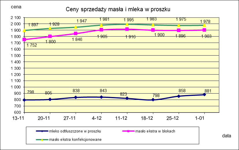 1.2. Produkty mleczarskie stałe POLSKA TOWAR Rodzaj 2017-01-01 2016-12-25 ceny [%] Masło 82% tł., 16% wody w blokach 1 903,17 1 896,23 0,4 konfekcjonowane 1 977,99 1 975,19 0,1 Masło 80% tł.