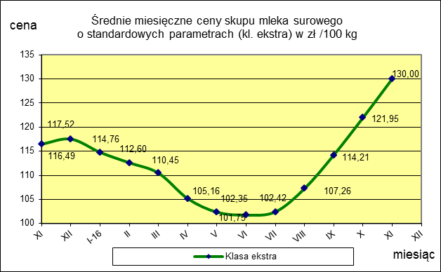 ceny 130,00 121,95 6,6 TOWAR Mleko surowe do skupu o standardowych parametrach MAKROREGION PÓŁNOCNY CENTRALNY POŁUDNIOWO-WSCHODNI ZACHODNI