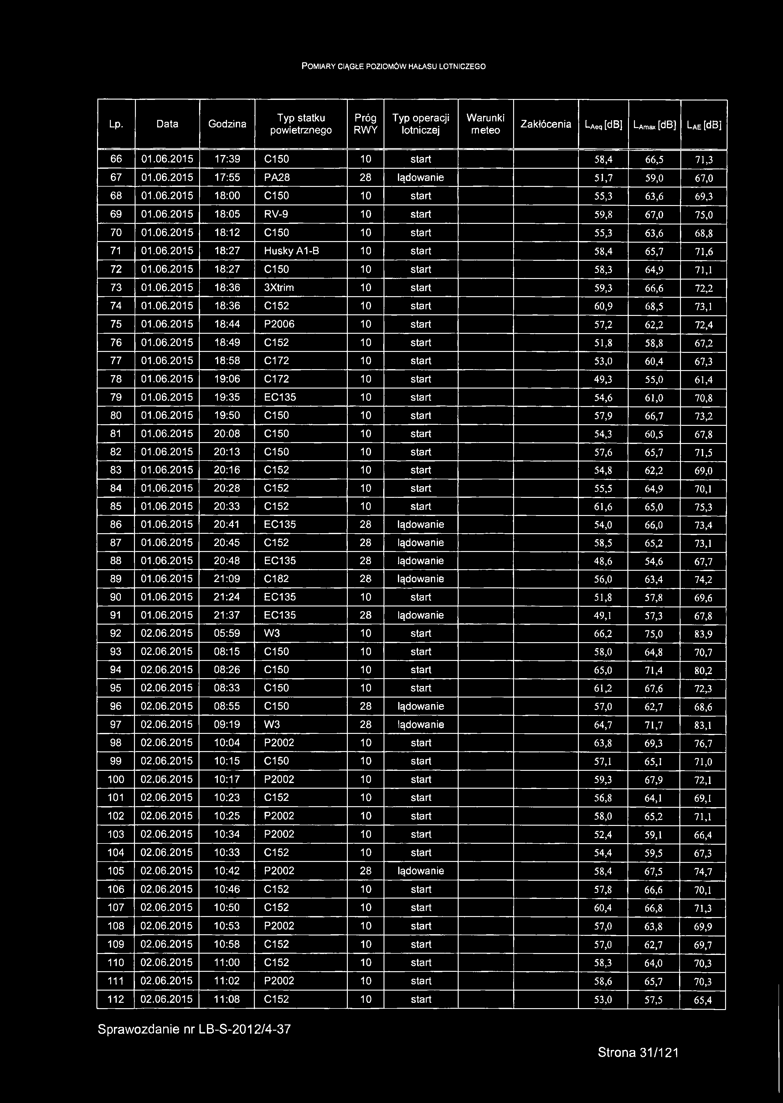 06.2015 18:27 C150 10 start 58,3 64,9 71,1 73 01.06.2015 18:36 3Xtrim 10 start 59,3 66,6 72,2 74 01.06.2015 18:36 C152 10 start 60,9 68,5 73,1 75 01.06.2015 18:44 P2006 10 start 57,2 62,2 72,4 76 01.