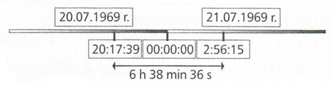 Odp. Lądownik Eagle wylądował na Księżycu w dniu 20.07.1969 roku o godzinie 20:17:39. 31. 27.06. + 7 dni = 4.07. 15:27:21+22:02:59=(1 doba) 13:30:20 Odp.