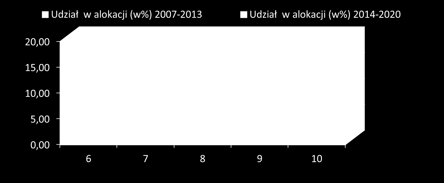 Podnoszenie konkurencyjności MŚP, sektora rolnego oraz sektora rybołówstwa i akwakultury 9.