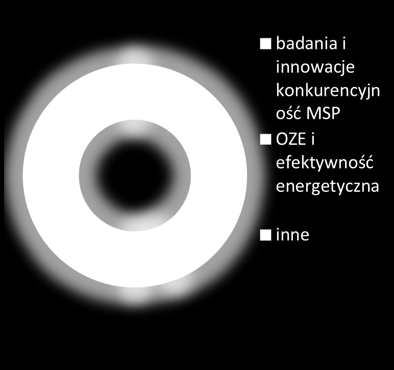 alokacji na dany cel tematyczny