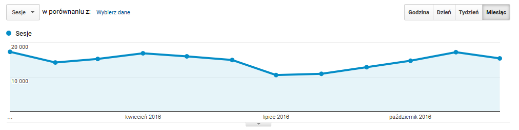 Statystyki 2016, źródło Google Analytics Liczba użytkowników w poszczególnych miesiącach 74,2% 25,8% nowi użytkownicy