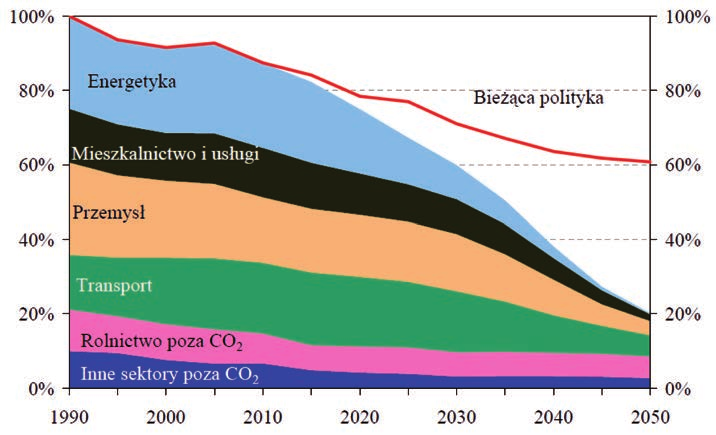 Przeciwdziałanie zmianom klimatu na poziomie UE a polityka klimatyczna Polski 1,5%, a następnie, do roku 2050 2% rocznie.
