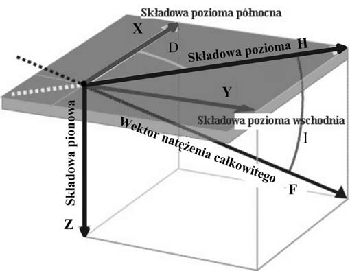 48 Elżbieta Welker mentów pola geomagnetycznego oraz dezaktualizację wszystkich innych danych dotyczących tego pola.