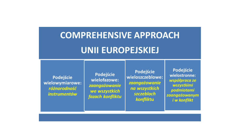 Strategia akcentuje konieczność zintegrowanego, kompleksowego podejścia (comprehensive approach) do konfliktów i kryzysów poprzez wykorzystywanie wszystkich dostępnych instrumentów dla zapobiegania,