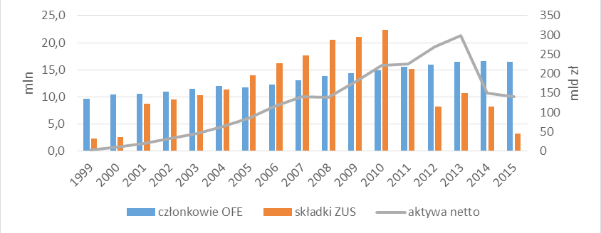 356 Rys. 1. Aktywa netto, członkowie i składki na rzecz OFE w latach 1999 2015 Źródło: opracowanie własne na podstawie danych KNF. w 2011 r. ze względu na ustawowe obniżenie stopy składki o 5 p.p. i w roku następnym.