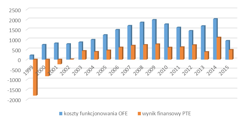 Koszty funkcjonowania otwartych funduszy emerytalnych w Polsce 359 Jak duży wpływ na funkcjonowanie PTE wywierają wydatki ponoszone przez członków OFE, pokazują dane na rys.
