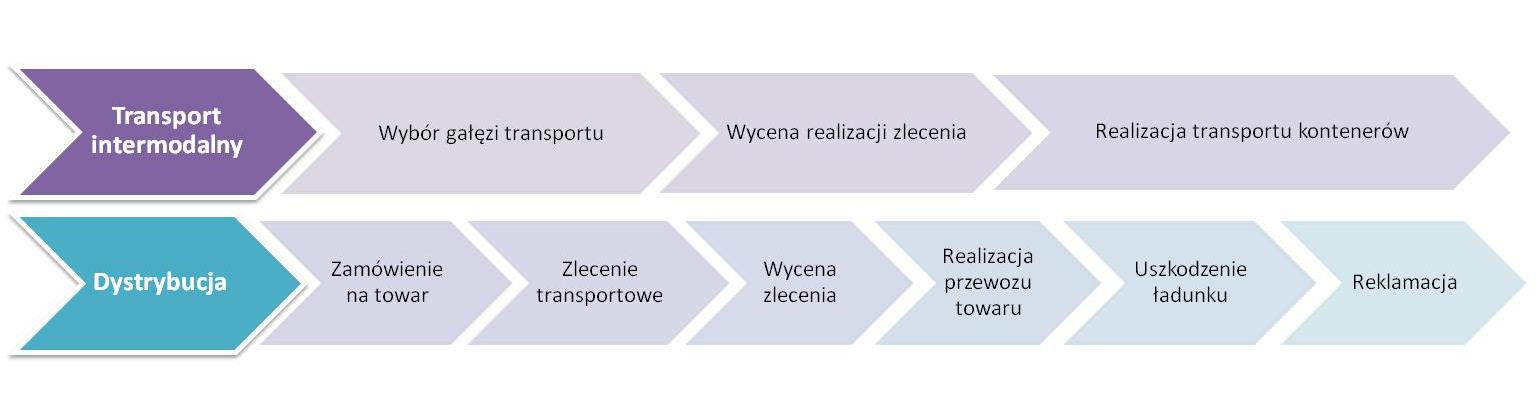 Etapy gry w podziale