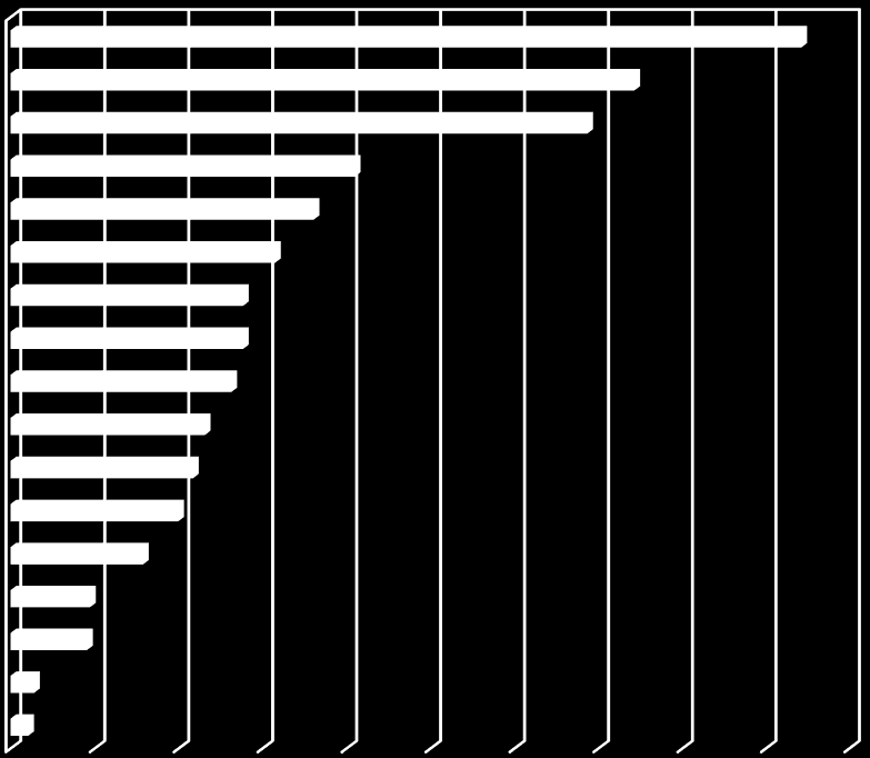Rozłożenie projektów w krajach związkowych/ Verteilung der Projekte auf Bundesländer 0,0% 2,0% 4,0% 6,0% 8,0% 10,0% 12,0% 14,0% 16,0% 18,0% 20,0% Brandenburg Nordrhein-Westfalen Niedersachsen Sachsen