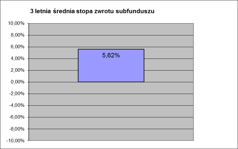 d) Średnie stopy zwrotu oraz roczne stopy