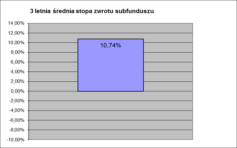 b) Wielkość średniej stopy zwrotu z inwestycji