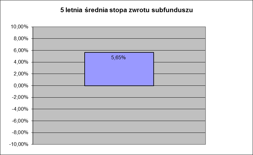 10 lat d) Średnie stopy zwrotu oraz roczne