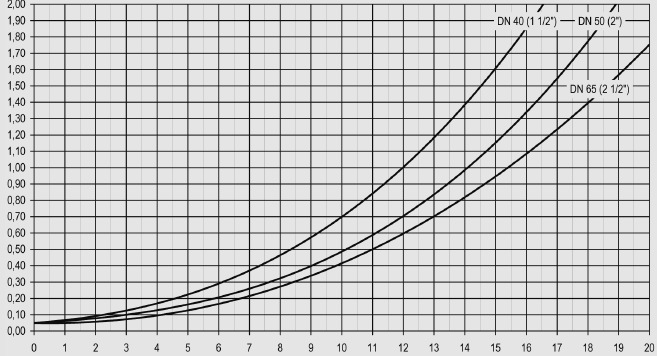 pomp FL-UK Spadek ciśnienia (bar) Objętościowe natęŝenie przepływu (m 3 /h) Wykres spadku