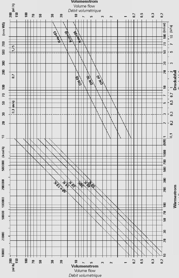 8. Grupy pompowe DN40 / DN50 / DN65 Wykres spadku ciśnienia w funkcji objętościowego natęŝenia przepływu dla zespołów pomp DN 40 - DN