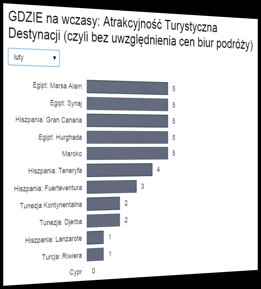 destynacji wskaźnik cen w destynacji wskaźnik cen wycieczek organizowanych samodzielnie w destynacji Atrakcyjności Turystycznej NIE UWZGLĘDNIA w danym miesiącu