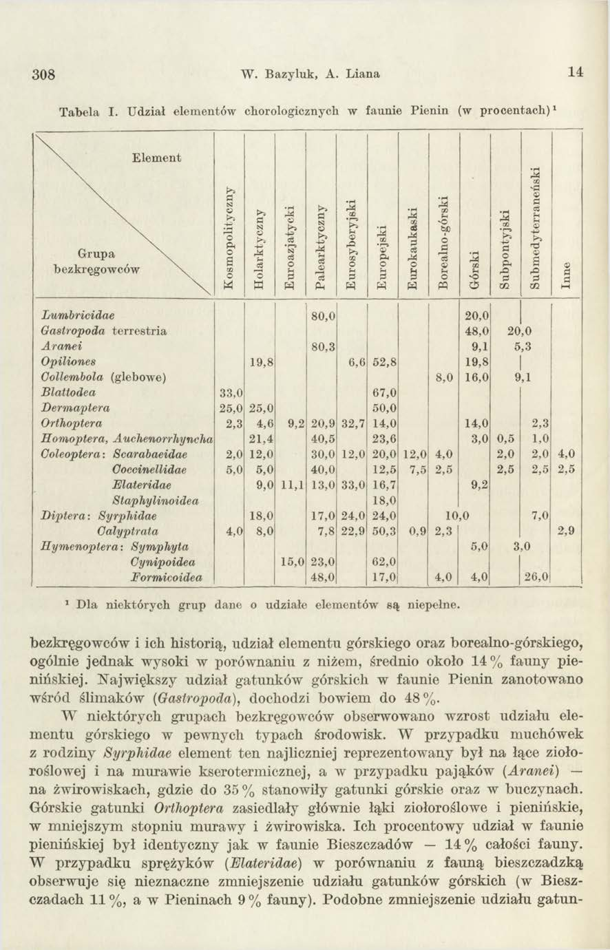 3 0 8 W. Bazyluk, A. Liana 14 Tabela I. Udział elementów chorologicznycli w faunie Pienin (w procentach)1 \ Element.