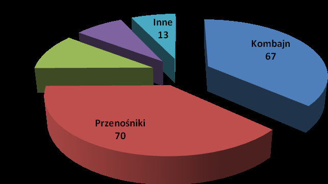 Nr 4(482) KWIECIEŃ 2011 9 Rys. 2. Łączna liczba awarii kompleksu ścianowego Rys. 3.