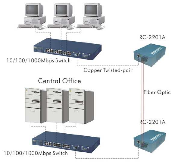 5. Instalacja okablowania Do połączenia konwertera z innym urządzeniem sieciowym zaleca sie stosowanie przyłączy odpowiednich dla typu wbudowanych portów. Przykładowy schemat połączenia: 6.