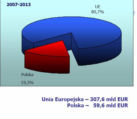 Środki na politykę spójności w Polsce 2007-2013 Polska największym beneficjentem w UE - ponad 19% całości środków polityki spójności Łączna wielkość zaangaŝowanych