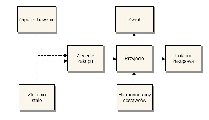 WSTĘP Proces zakupów obejmuje kilka etapów. Zazwyczaj pierwszym z nich jest zapotrzebowanie, które może byd wynikiem rozpoznania popytu przez funkcję planowania zapotrzebowania materiałowego (MRP).