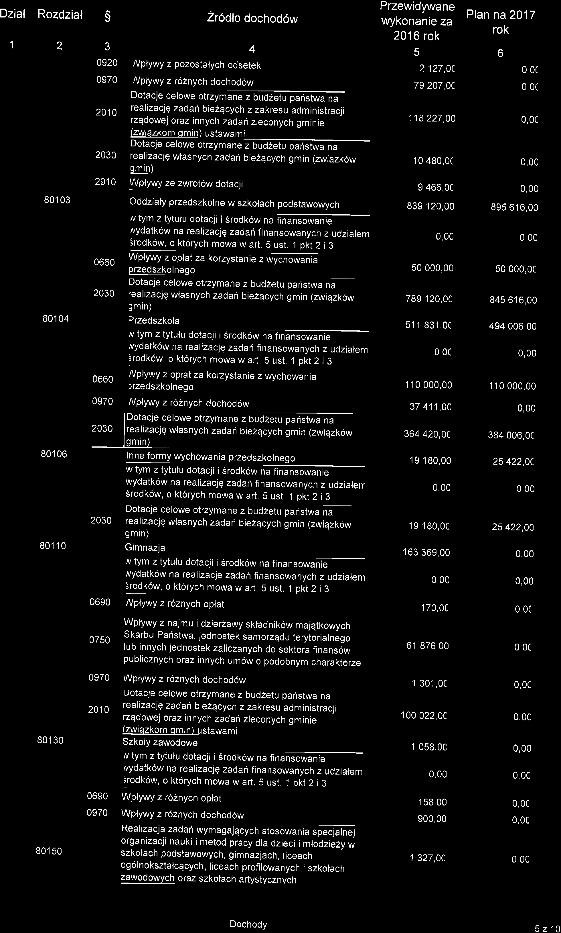 Dzil Rzdzil s Zrdt dchd6w Przewidywne wyknnie z 2016 rk Pln n2017 rk 1 2 4 5 0920 /Vplywy z pzstlych dsetek 2 127,0C 00( 0970 //plywy z r62nych dchd6w 79 207,0C 00( 2010 2030 Dtcje celwe trzymne z