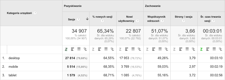 Google Analytics dla Mobile