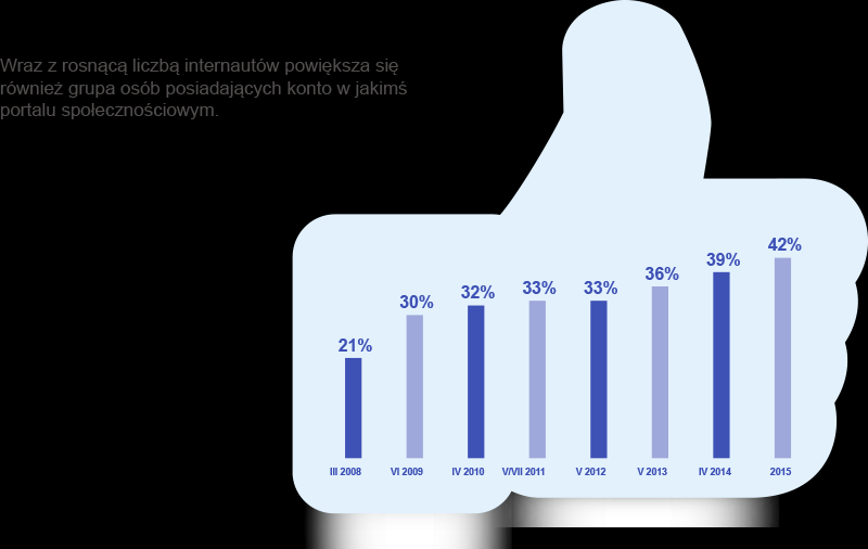 Social Media co warto wiedzieć?