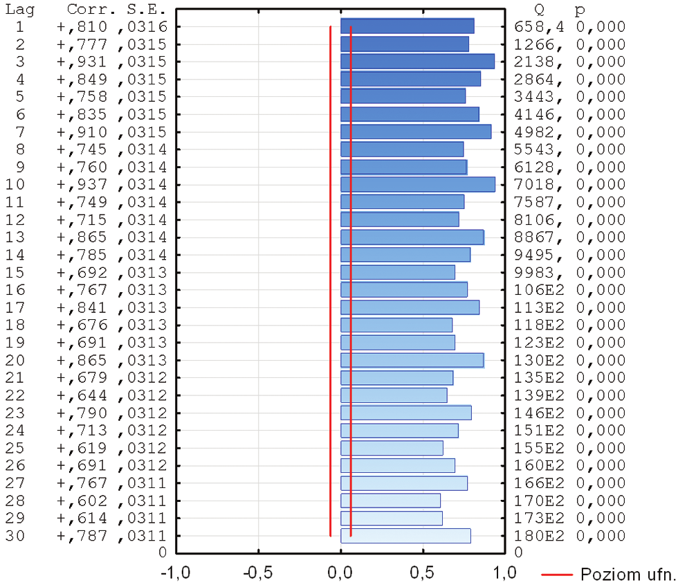 Opis matematyczny funkcji autokorelacji i autokorelacji cząstkowej szeregów czasowych przytoczono w [2, 3]. Rys. 8. Funkcja autokorelacji przebiegu przekształconego (II st.) w przedziale A Rys. 6.