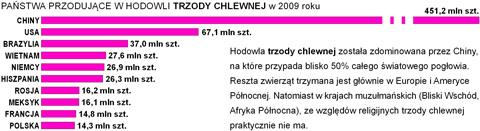 Uwarunkowania produkcji Trzoda chlewna występuje na wszystkich kontynentach.